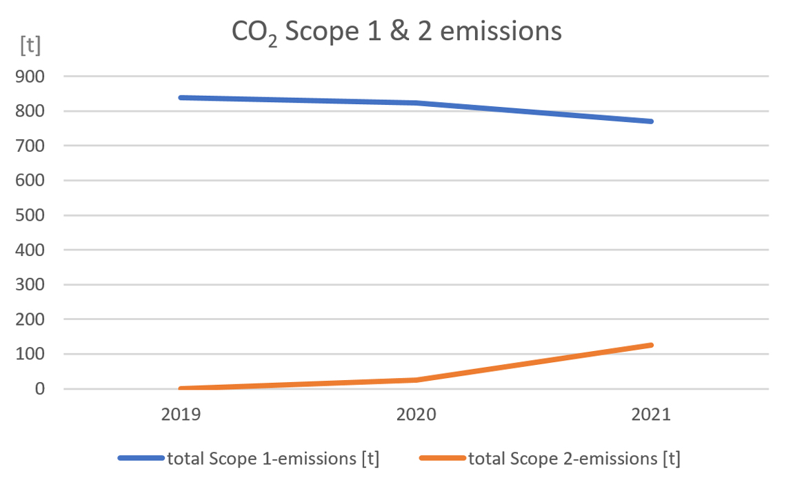 CO2 Scope 1&2 emissions