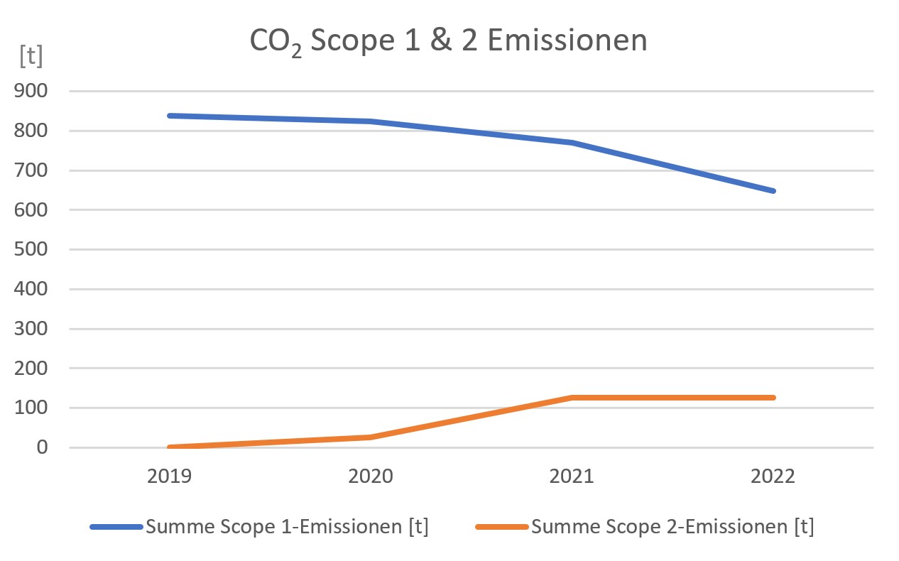 CO2 Scope 1&2 emissions